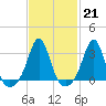 Fort Rodman tide chart for Tuesday, February 21, 2023