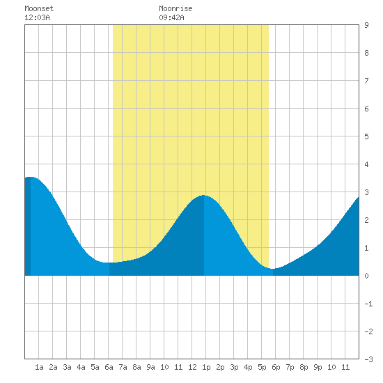 Fort Rodman tide chart for Sunday, February 26, 2023