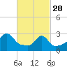 Fort Rodman tide chart for Tuesday, February 28, 2023