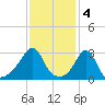 Fort Rodman tide chart for Saturday, February 4, 2023