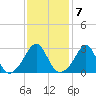 Fort Rodman tide chart for Tuesday, February 7, 2023