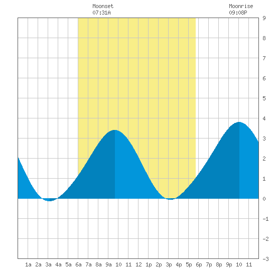 Fort Rodman tide chart for Friday, March 10, 2023