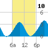 Fort Rodman tide chart for Friday, March 10, 2023