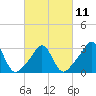 Fort Rodman tide chart for Saturday, March 11, 2023