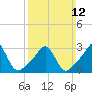 Fort Rodman tide chart for Sunday, March 12, 2023