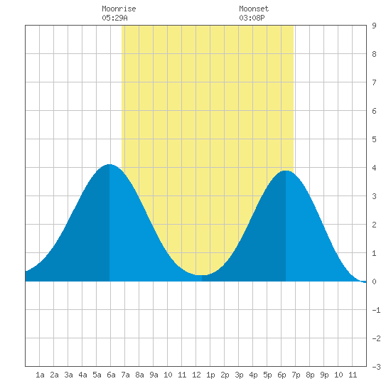 Fort Rodman tide chart for Saturday, March 18, 2023