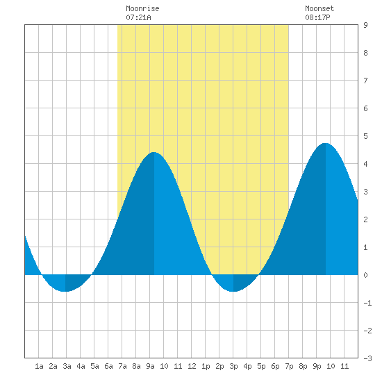 Fort Rodman tide chart for Wednesday, March 22, 2023