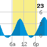 Fort Rodman tide chart for Thursday, March 23, 2023