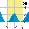 Fort Rodman tide chart for Saturday, March 25, 2023