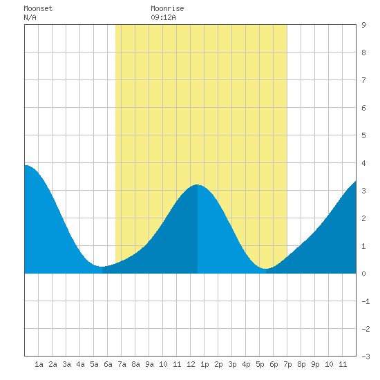 Fort Rodman tide chart for Sunday, March 26, 2023