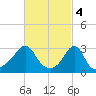 Fort Rodman tide chart for Saturday, March 4, 2023