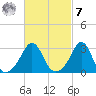 Fort Rodman tide chart for Tuesday, March 7, 2023