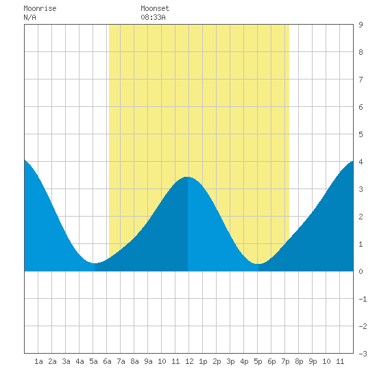 Fort Rodman tide chart for Monday, April 10, 2023