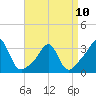 Fort Rodman tide chart for Monday, April 10, 2023