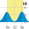Fort Rodman tide chart for Sunday, April 16, 2023