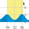 Fort Rodman tide chart for Saturday, April 1, 2023