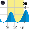Fort Rodman tide chart for Thursday, April 20, 2023