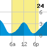 Fort Rodman tide chart for Monday, April 24, 2023