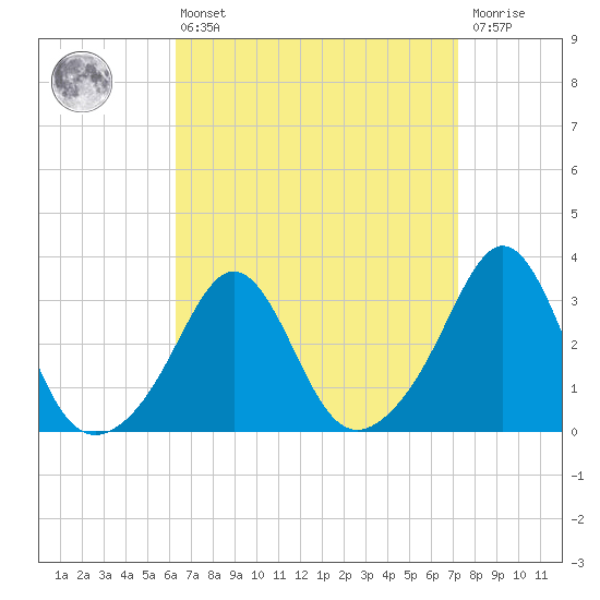 Fort Rodman tide chart for Thursday, April 6, 2023