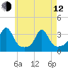 Fort Rodman tide chart for Friday, May 12, 2023