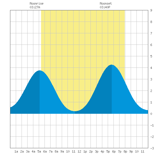 Fort Rodman tide chart for Monday, May 15, 2023