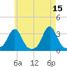 Fort Rodman tide chart for Monday, May 15, 2023