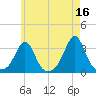 Fort Rodman tide chart for Tuesday, May 16, 2023