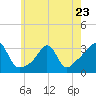 Fort Rodman tide chart for Tuesday, May 23, 2023