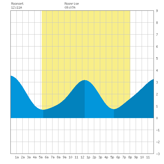 Fort Rodman tide chart for Wednesday, May 24, 2023