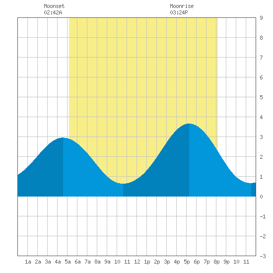 Fort Rodman tide chart for Tuesday, May 30, 2023