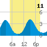Fort Rodman tide chart for Sunday, June 11, 2023