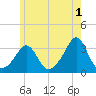 Fort Rodman tide chart for Thursday, June 1, 2023