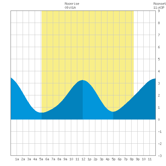 Fort Rodman tide chart for Thursday, June 22, 2023