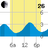 Fort Rodman tide chart for Monday, June 26, 2023