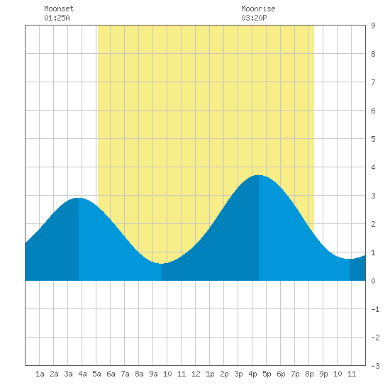 Fort Rodman tide chart for Wednesday, June 28, 2023