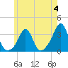 Fort Rodman tide chart for Sunday, June 4, 2023
