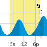 Fort Rodman tide chart for Monday, June 5, 2023