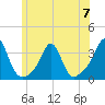 Fort Rodman tide chart for Wednesday, June 7, 2023