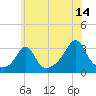 Fort Rodman tide chart for Friday, July 14, 2023