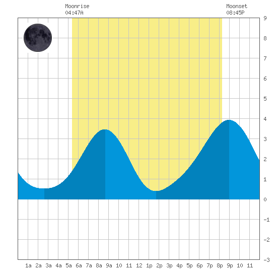 Fort Rodman tide chart for Monday, July 17, 2023