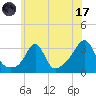 Fort Rodman tide chart for Monday, July 17, 2023