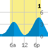 Fort Rodman tide chart for Saturday, July 1, 2023