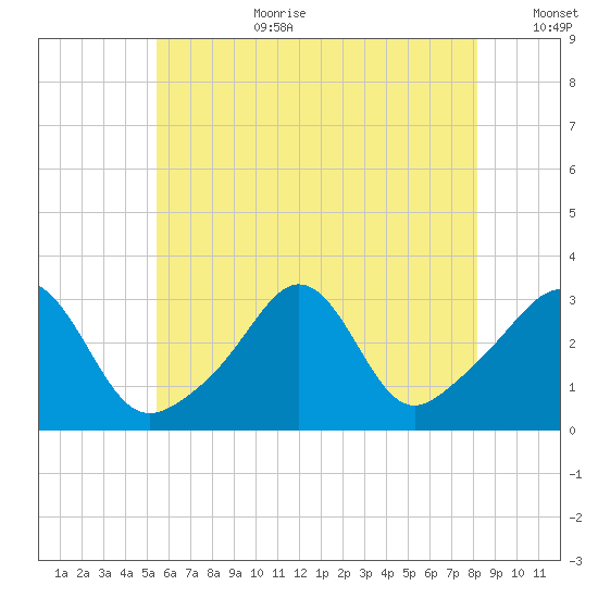 Fort Rodman tide chart for Saturday, July 22, 2023