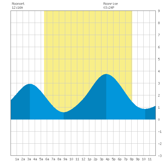 Fort Rodman tide chart for Thursday, July 27, 2023