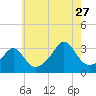 Fort Rodman tide chart for Thursday, July 27, 2023