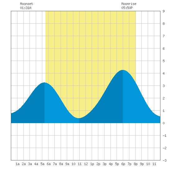 Fort Rodman tide chart for Saturday, July 29, 2023