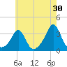 Fort Rodman tide chart for Sunday, July 30, 2023