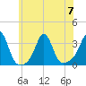 Fort Rodman tide chart for Friday, July 7, 2023