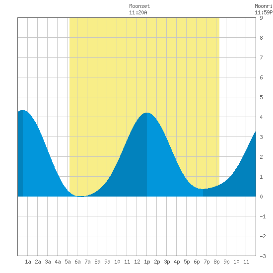 Fort Rodman tide chart for Saturday, July 8, 2023