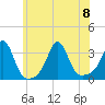 Fort Rodman tide chart for Saturday, July 8, 2023